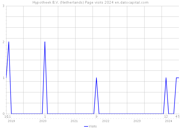 Hypotheek B.V. (Netherlands) Page visits 2024 