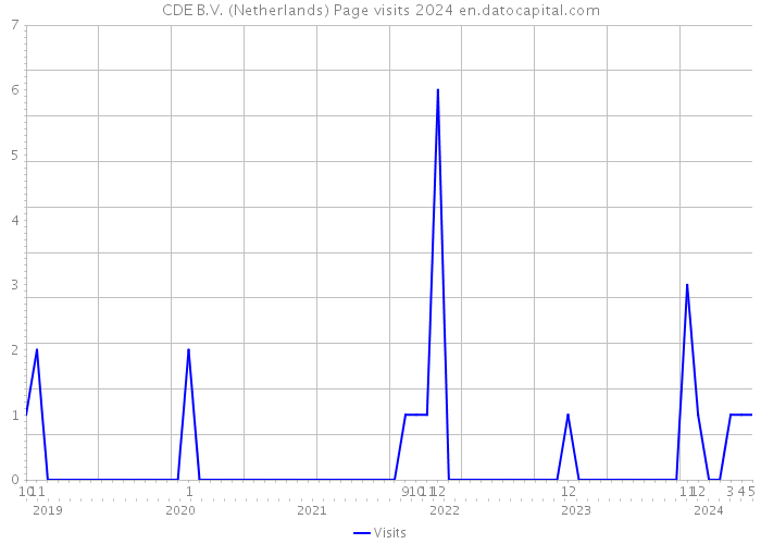 CDE B.V. (Netherlands) Page visits 2024 