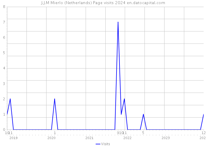 J.J.M Mierlo (Netherlands) Page visits 2024 