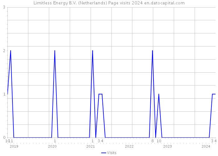 Limitless Energy B.V. (Netherlands) Page visits 2024 