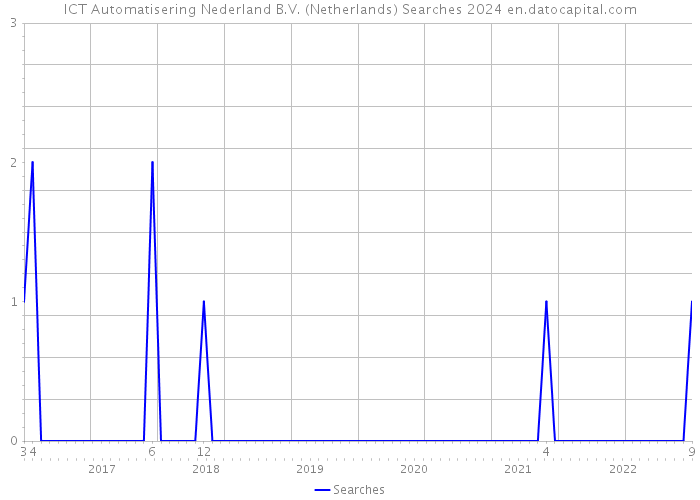 ICT Automatisering Nederland B.V. (Netherlands) Searches 2024 