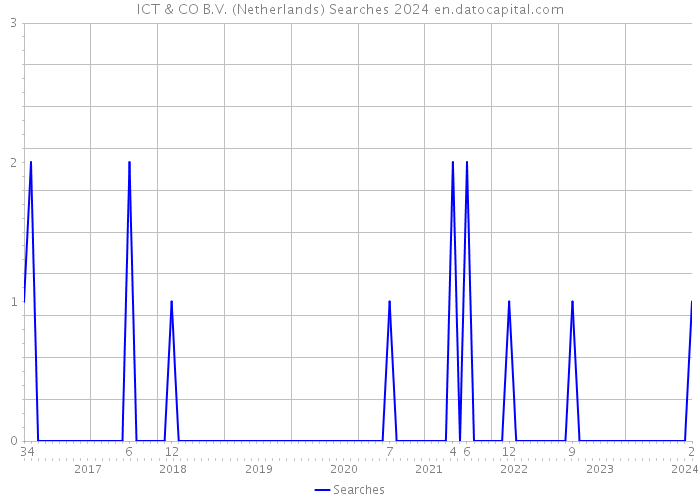 ICT & CO B.V. (Netherlands) Searches 2024 