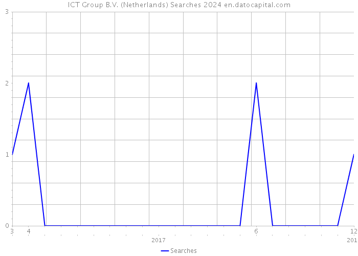 ICT Group B.V. (Netherlands) Searches 2024 