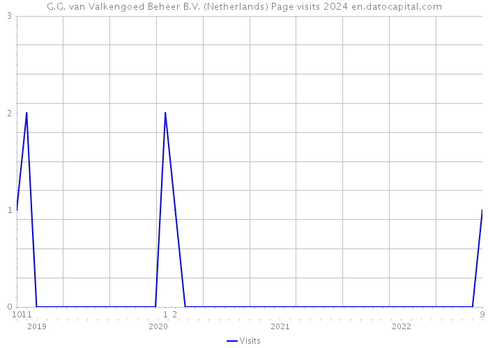 G.G. van Valkengoed Beheer B.V. (Netherlands) Page visits 2024 