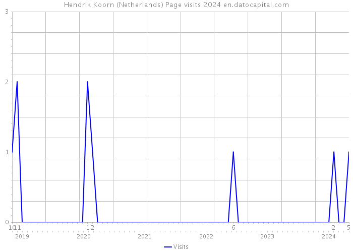 Hendrik Koorn (Netherlands) Page visits 2024 