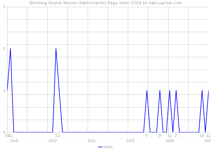 Stichting Dudok Wonen (Netherlands) Page visits 2024 