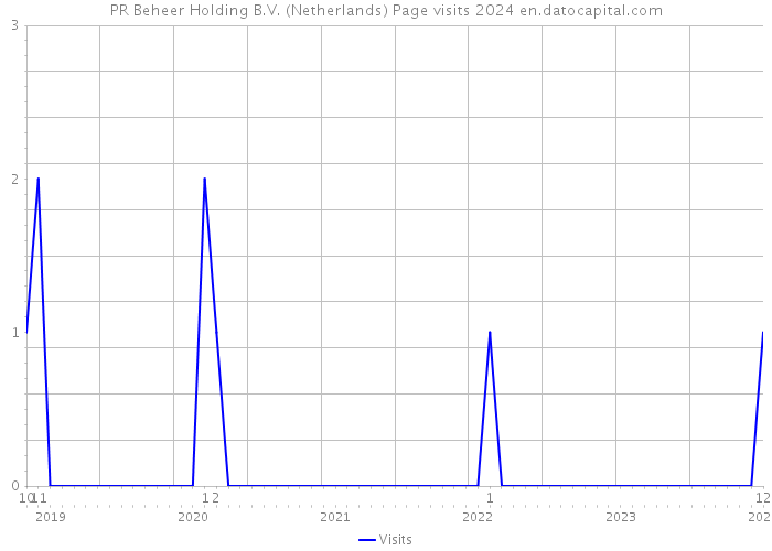PR Beheer Holding B.V. (Netherlands) Page visits 2024 