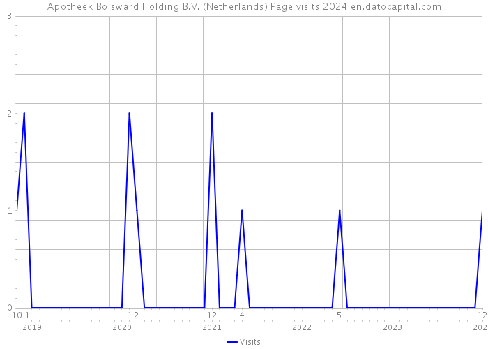 Apotheek Bolsward Holding B.V. (Netherlands) Page visits 2024 