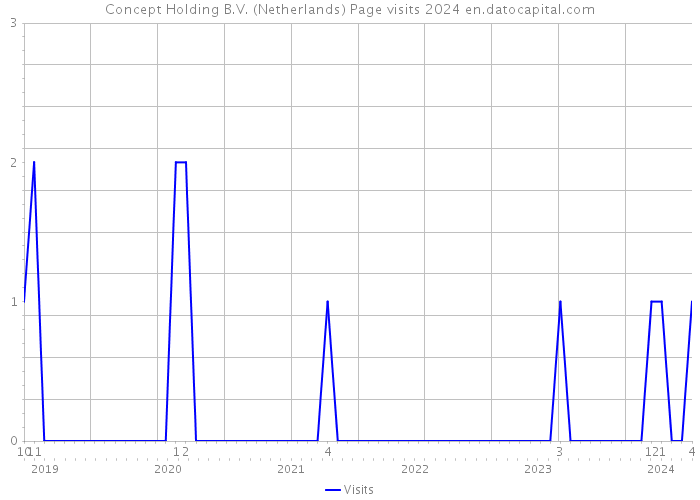 Concept Holding B.V. (Netherlands) Page visits 2024 