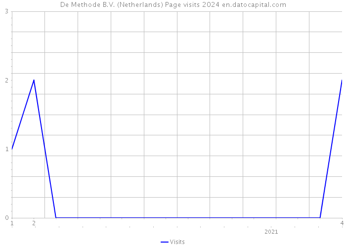 De Methode B.V. (Netherlands) Page visits 2024 