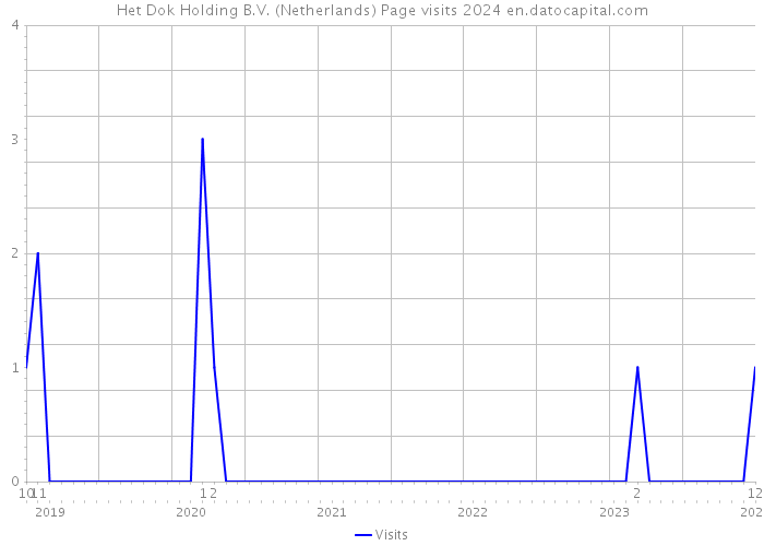 Het Dok Holding B.V. (Netherlands) Page visits 2024 