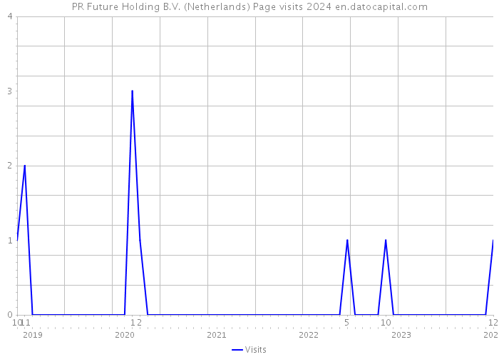 PR Future Holding B.V. (Netherlands) Page visits 2024 