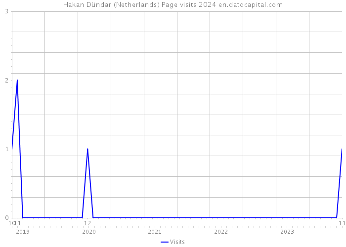 Hakan Dündar (Netherlands) Page visits 2024 