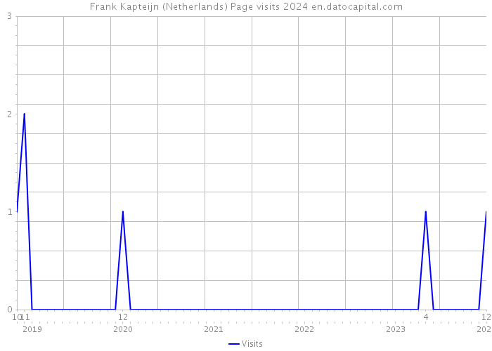 Frank Kapteijn (Netherlands) Page visits 2024 