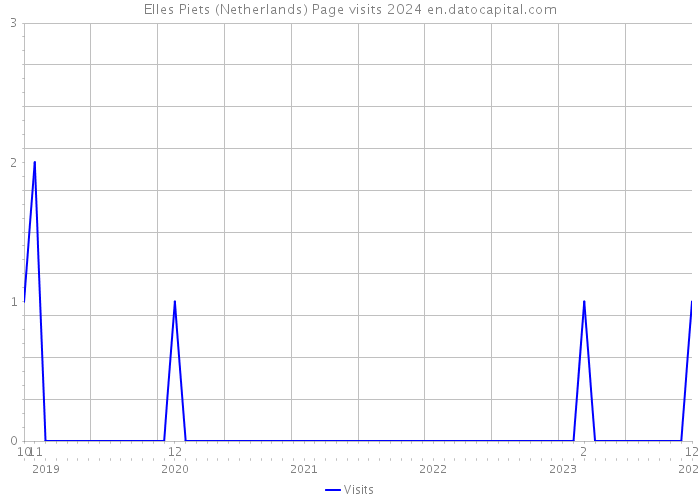 Elles Piets (Netherlands) Page visits 2024 