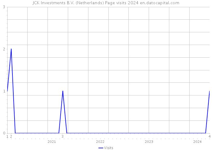 JCK Investments B.V. (Netherlands) Page visits 2024 