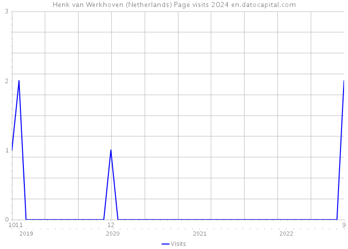 Henk van Werkhoven (Netherlands) Page visits 2024 