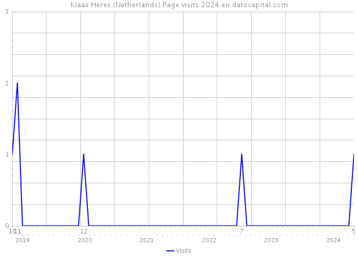 Klaas Heres (Netherlands) Page visits 2024 