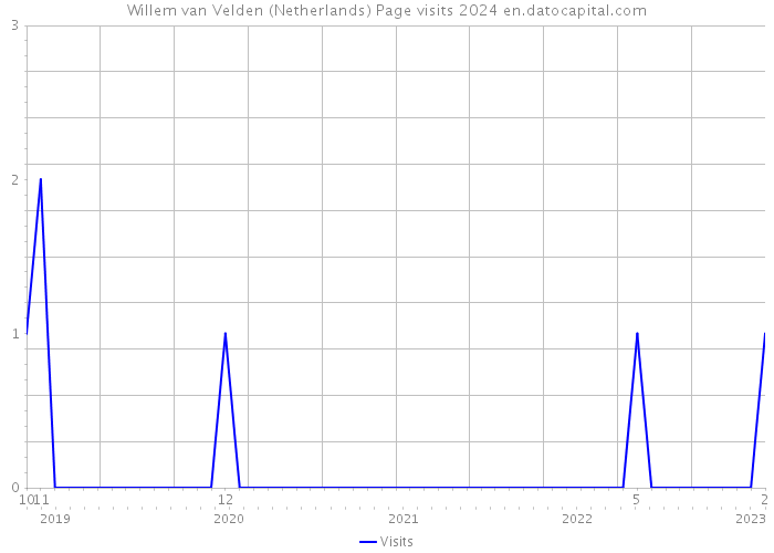 Willem van Velden (Netherlands) Page visits 2024 