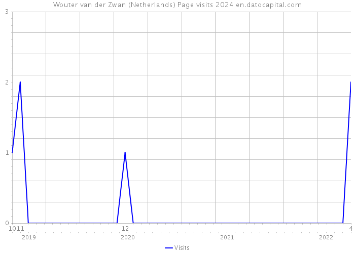 Wouter van der Zwan (Netherlands) Page visits 2024 