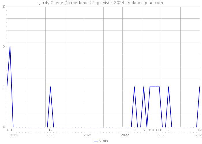 Jordy Coene (Netherlands) Page visits 2024 