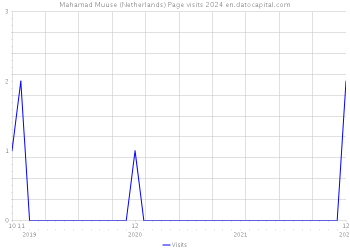 Mahamad Muuse (Netherlands) Page visits 2024 