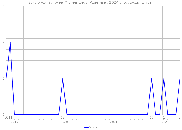 Sergio van Santvliet (Netherlands) Page visits 2024 
