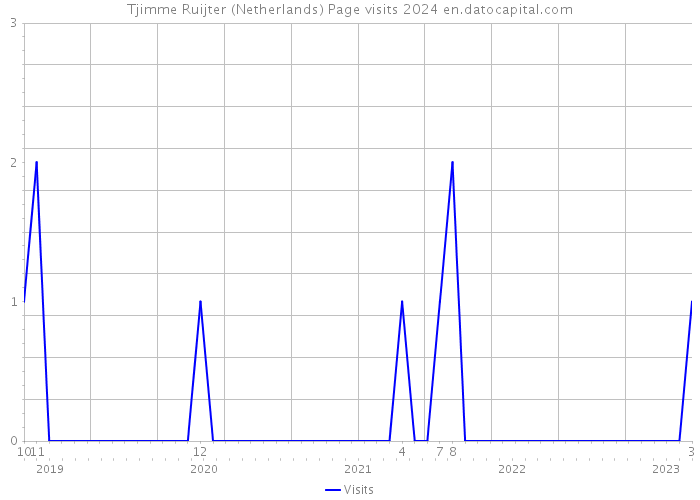 Tjimme Ruijter (Netherlands) Page visits 2024 