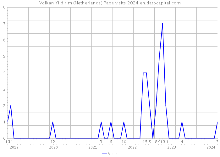 Volkan Yildirim (Netherlands) Page visits 2024 