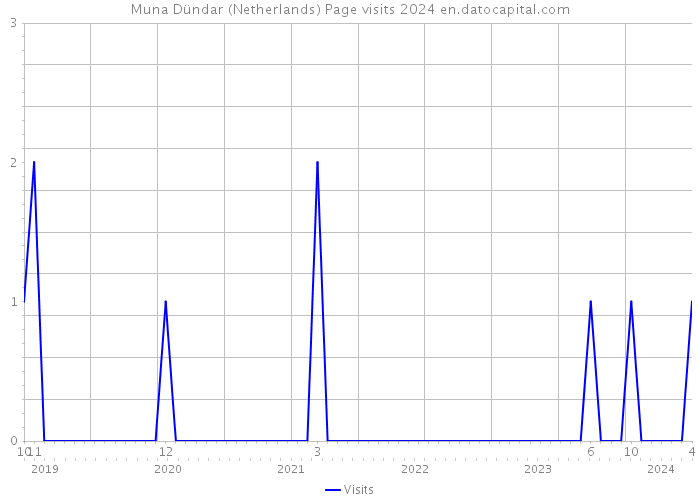Muna Dündar (Netherlands) Page visits 2024 