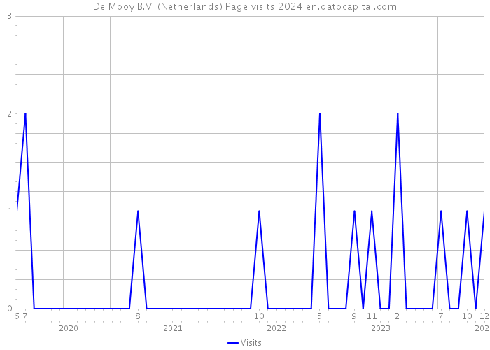 De Mooy B.V. (Netherlands) Page visits 2024 