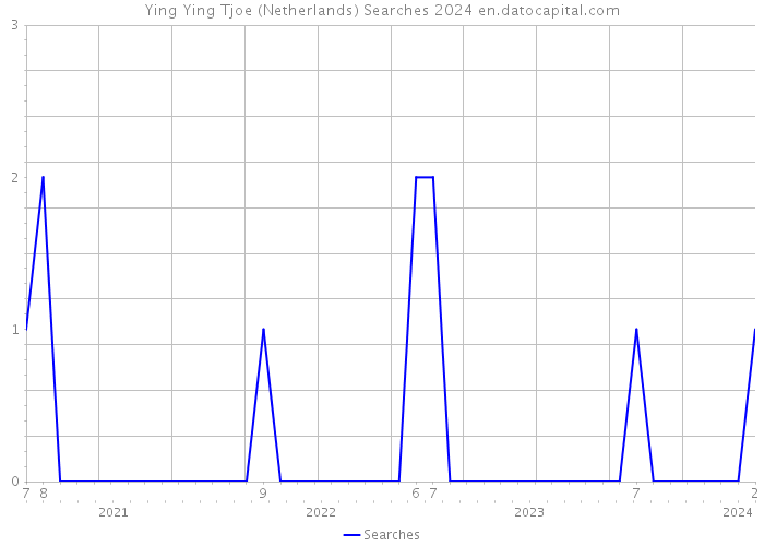 Ying Ying Tjoe (Netherlands) Searches 2024 