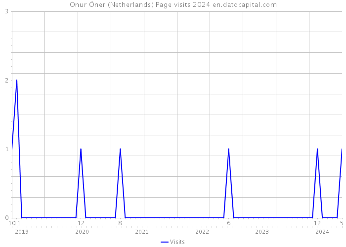 Onur Öner (Netherlands) Page visits 2024 