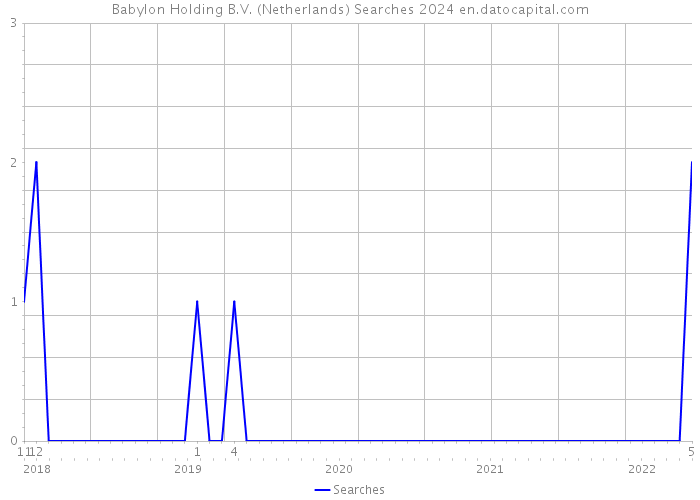 Babylon Holding B.V. (Netherlands) Searches 2024 