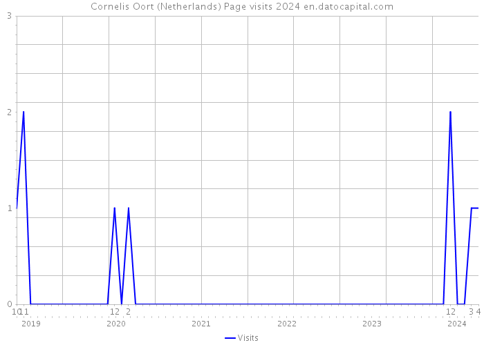 Cornelis Oort (Netherlands) Page visits 2024 