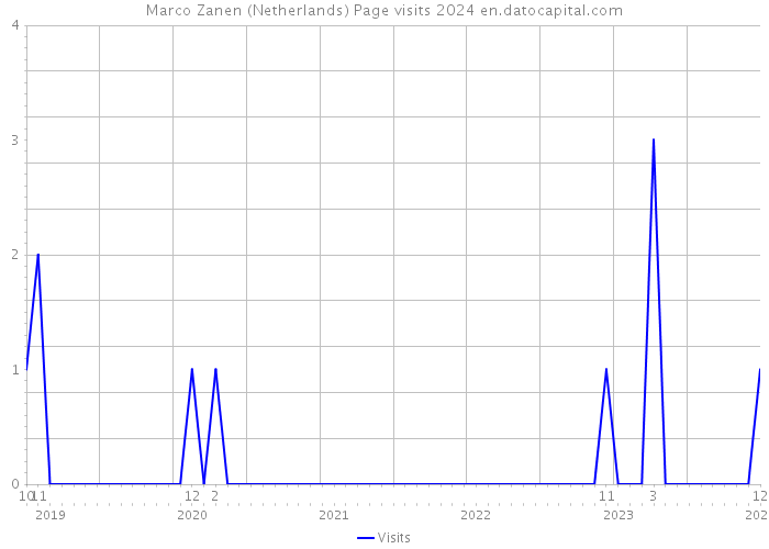 Marco Zanen (Netherlands) Page visits 2024 