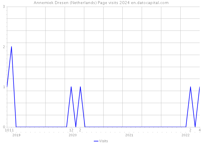 Annemiek Dresen (Netherlands) Page visits 2024 