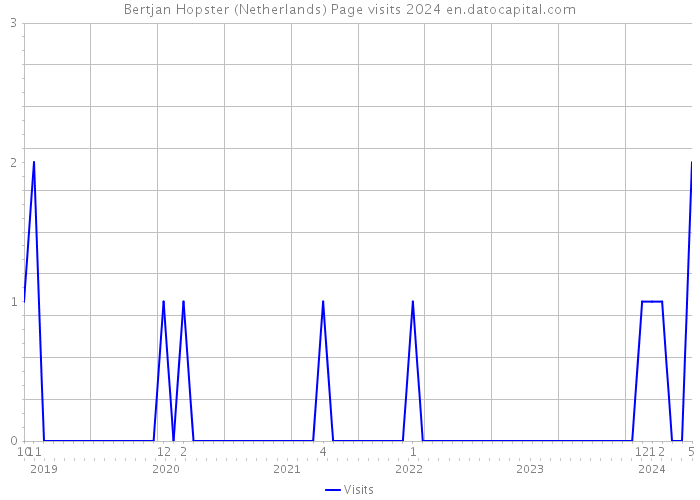 Bertjan Hopster (Netherlands) Page visits 2024 
