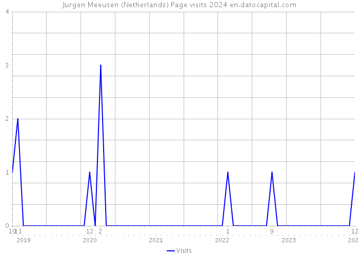 Jurgen Meeusen (Netherlands) Page visits 2024 