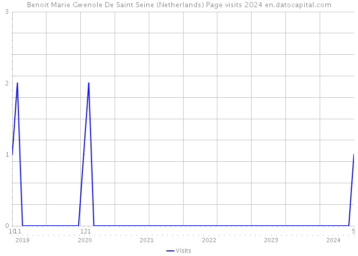Benoit Marie Gwenole De Saint Seine (Netherlands) Page visits 2024 