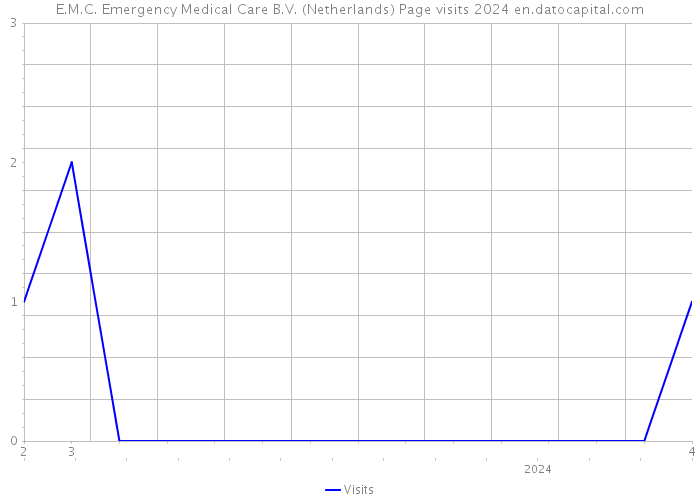 E.M.C. Emergency Medical Care B.V. (Netherlands) Page visits 2024 