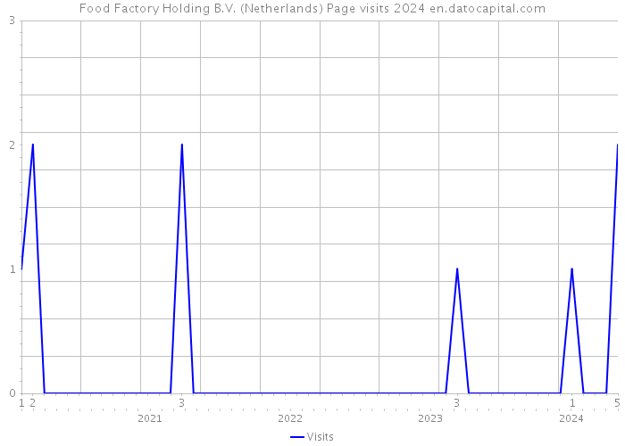 Food Factory Holding B.V. (Netherlands) Page visits 2024 