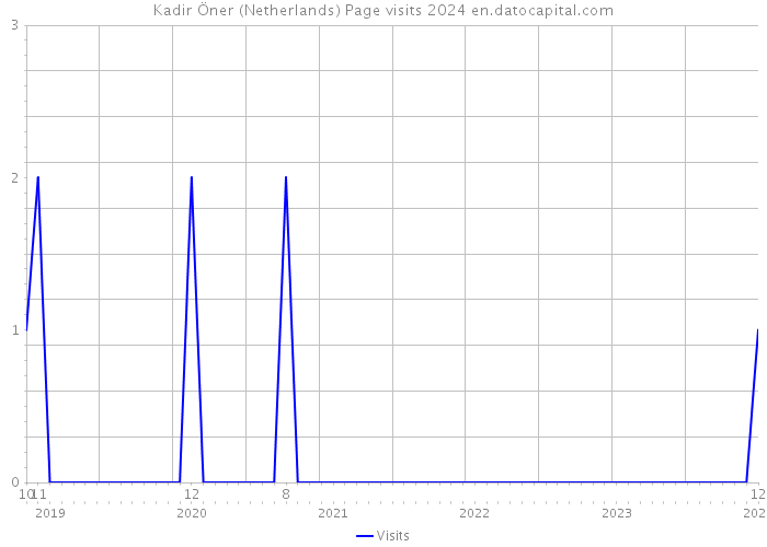 Kadir Öner (Netherlands) Page visits 2024 