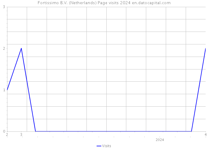 Fortissimo B.V. (Netherlands) Page visits 2024 