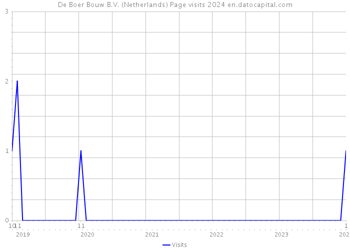 De Boer Bouw B.V. (Netherlands) Page visits 2024 