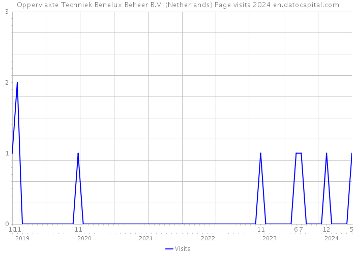 Oppervlakte Techniek Benelux Beheer B.V. (Netherlands) Page visits 2024 