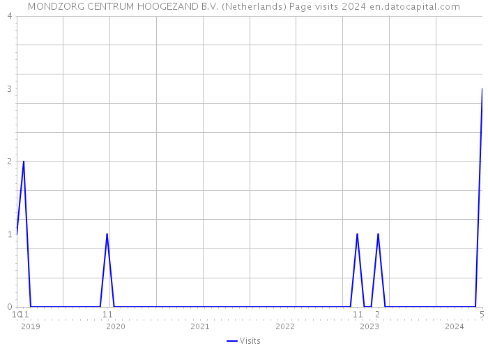 MONDZORG CENTRUM HOOGEZAND B.V. (Netherlands) Page visits 2024 