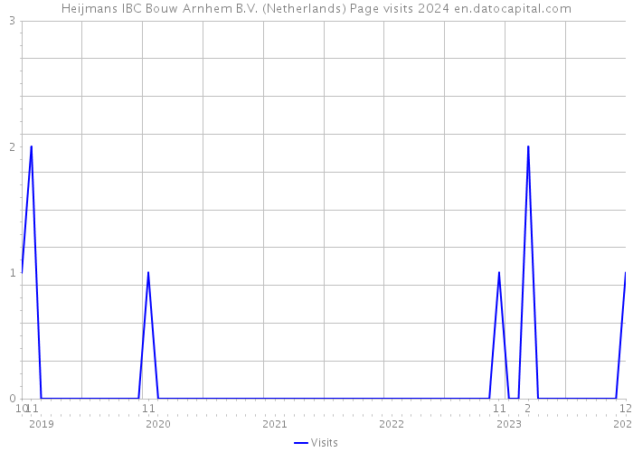 Heijmans IBC Bouw Arnhem B.V. (Netherlands) Page visits 2024 