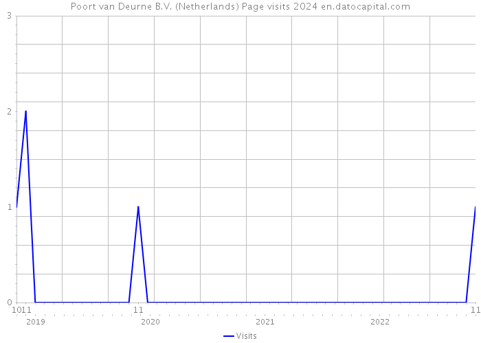 Poort van Deurne B.V. (Netherlands) Page visits 2024 