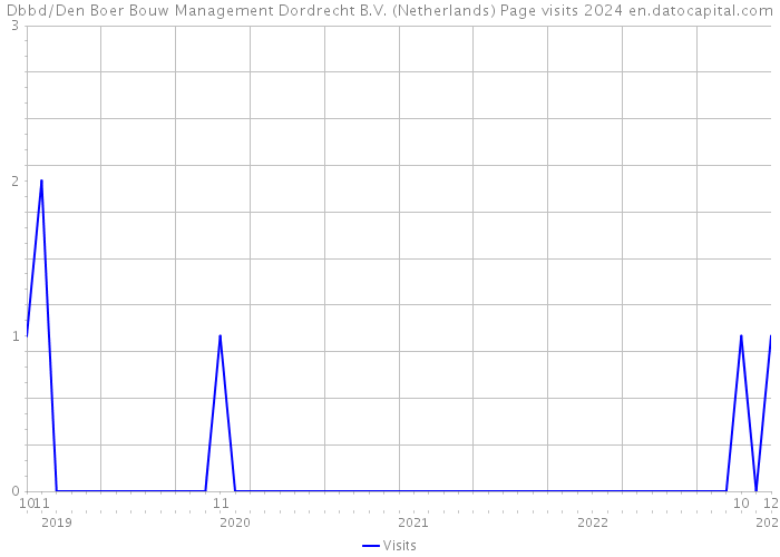 Dbbd/Den Boer Bouw Management Dordrecht B.V. (Netherlands) Page visits 2024 
